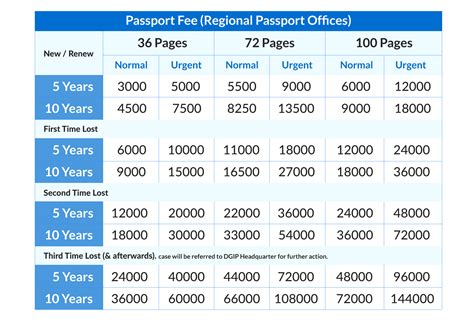 NADRA passport renewal fee